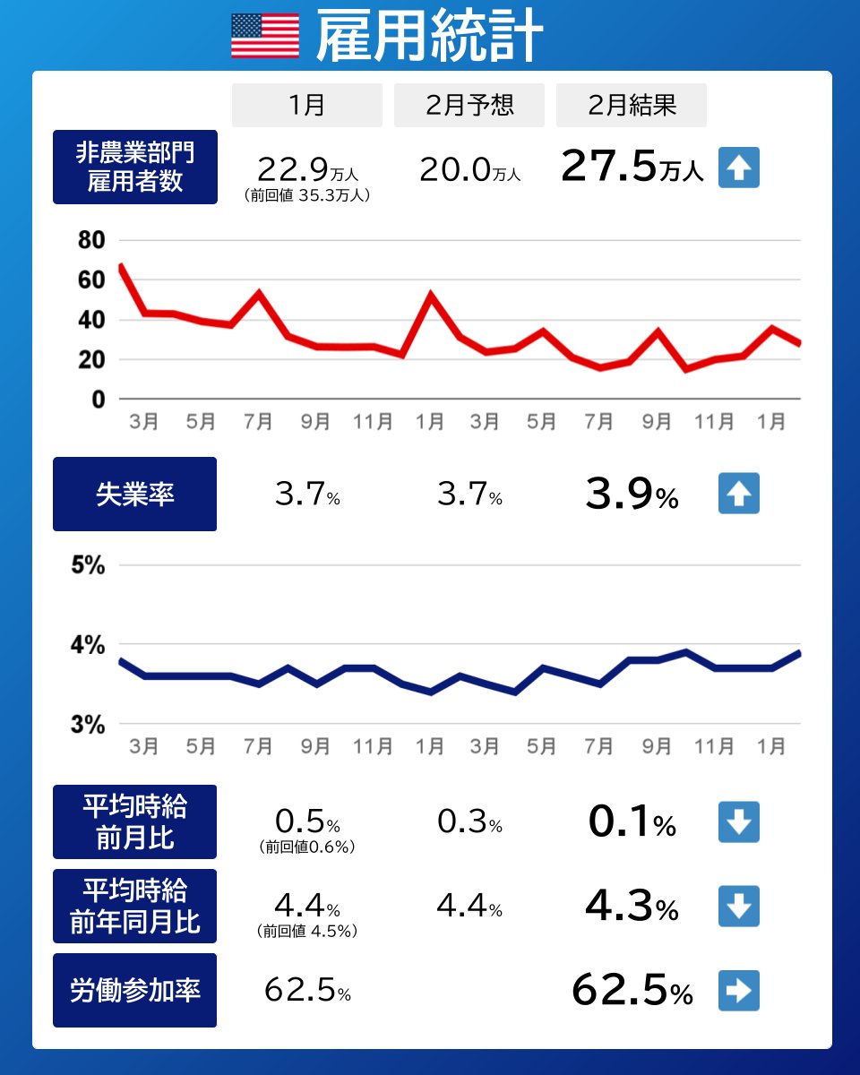 🇺🇸雇用統計、雇用者数⬆・失業率⬆・賃金⬇