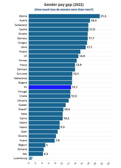 Half of the top 6 countries with the worst gender pay gap are German-speaking