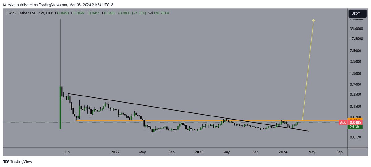 Has never pumped, maybe it's time for $CSPR
