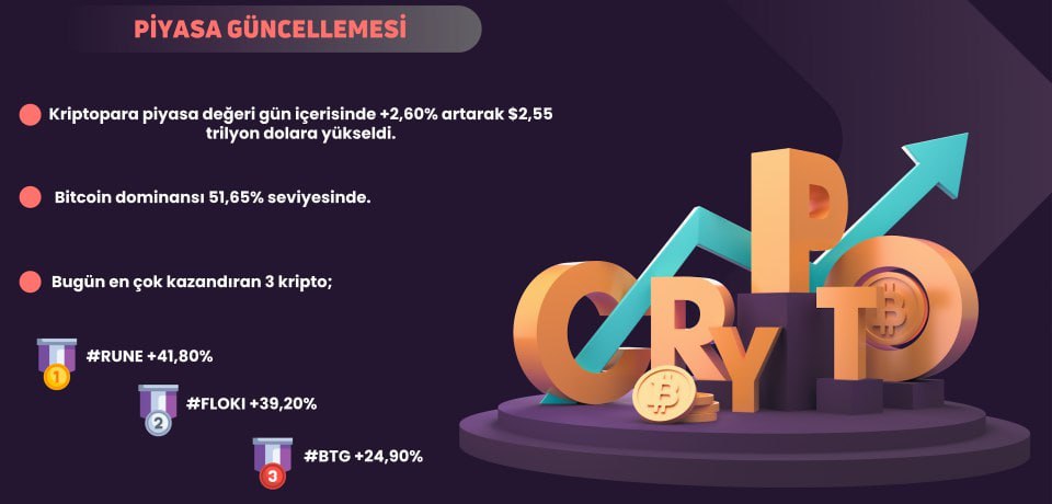 📊 Piyasa Güncellemesi 🟣 Kriptopara piyasa değeri gün içerisinde +2,60% artarak $2,55 trilyon dolara yükseldi. Bitcoin dominansı 51,65 seviyesinde. 🟣 Bugün en çok kazandıran 3 kripto; #RUNE +41,80% #FLOKI +39,20% #BTG +24,90% #kriptopara #Bitcoin #altcoin #eth