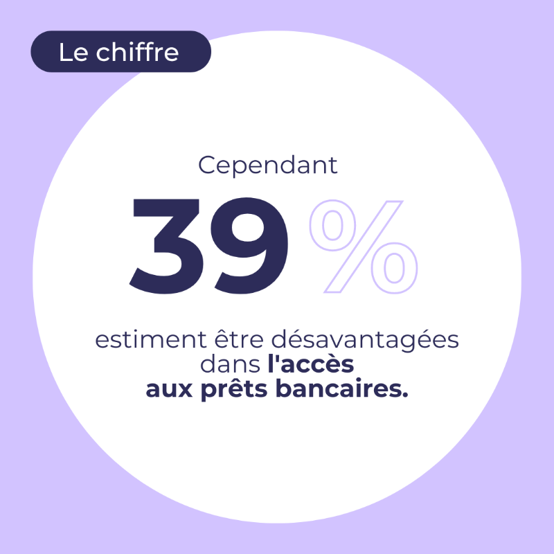 En cette Journée Internationale des Droits des Femmes, rappelons l'importance de l'égalité dans l'entrepreneuriat. 27 % envisagent de créer une entreprise, mais 39 % se sentent désavantagées dans l'accès aux prêts. Soutenons-les !  #JournéeDroitsDesFemmes #EntrepreneuriatFéminin
