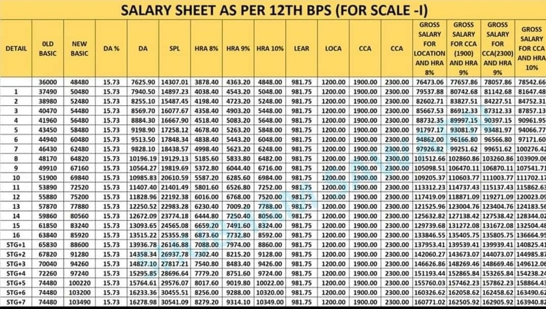 GauravSproud's tweet photo. Dear @rupamsmail you have sacrificed the dreams of million  bankers for the sake of few rupees increment.This is the worst settlement ever I have seen so far.I have thought atleast @aiboc_in will fight solely but you guys also surrendered without fighting. 
#5DaysBanking https://t.co/ZtsIijf7lq