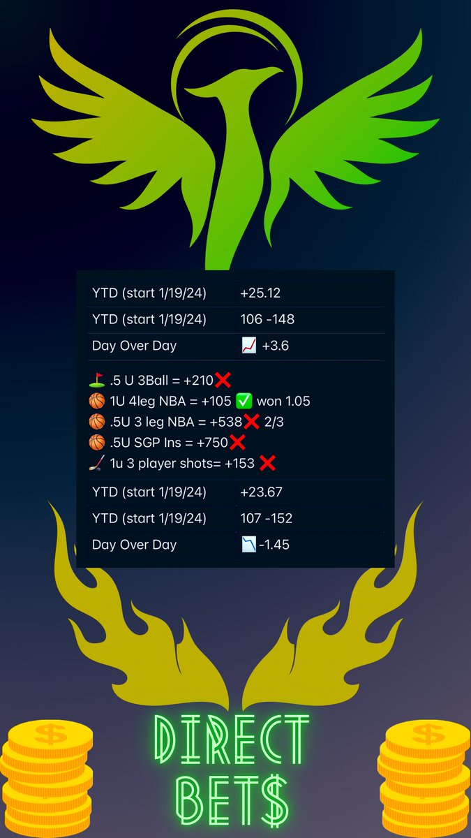 direct_bet's tweet photo. GOOOOOOOD MOOOOOORRRNNNNING DEGENS!!!
Yesterday kicked off the #DirectBet discord! Yes, right now only a few followers in there to help fix any bugs.
That being said we made 3.36U in the discord.
On @X we lost -1.45
#GamblingX will get less bets then discord moving forward. We will share roughly 1 bet a sport on #X
@OutlierDotBet
#sportsbetting #bet #sports #gambling #bettingexpert #NCAA #College #NBA #NHL #NFL #EPL #MLS #bettingsports #money #freepicks #betting #parlay #DirectBets #Ladder #BetX