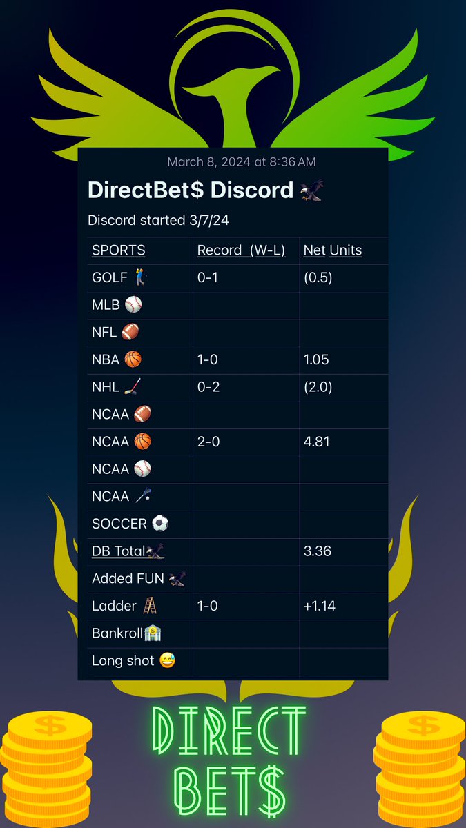direct_bet's tweet photo. GOOOOOOOD MOOOOOORRRNNNNING DEGENS!!!
Yesterday kicked off the #DirectBet discord! Yes, right now only a few followers in there to help fix any bugs.
That being said we made 3.36U in the discord.
On @X we lost -1.45
#GamblingX will get less bets then discord moving forward. We will share roughly 1 bet a sport on #X
@OutlierDotBet
#sportsbetting #bet #sports #gambling #bettingexpert #NCAA #College #NBA #NHL #NFL #EPL #MLS #bettingsports #money #freepicks #betting #parlay #DirectBets #Ladder #BetX