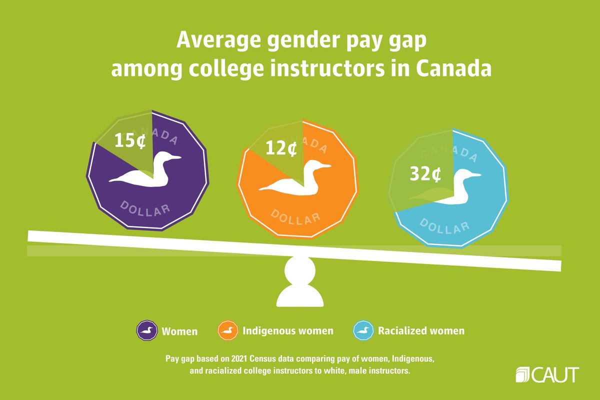 On this #IWD2024, CAUT celebrates the achievements of women academic staff and continues to advocate for gender equity in PSE. Gender pay gaps are still persistent in #cdnPSE, just one of many barriers that women still face in academia today.

caut.ca/latest/2024/03…
