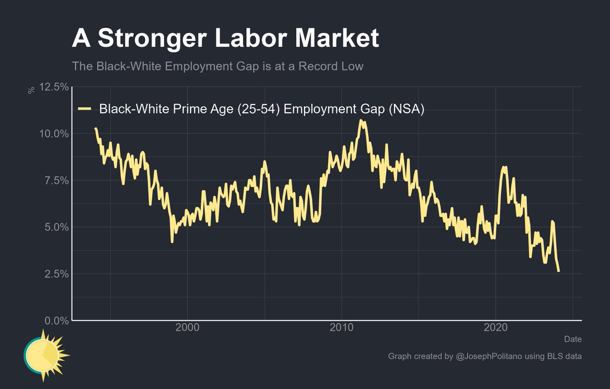 JosephPolitano's tweet image. The Black-White employment gap is now at a record low of 2.6%—and Black employment rates are now just a hair below their all-time highs!
