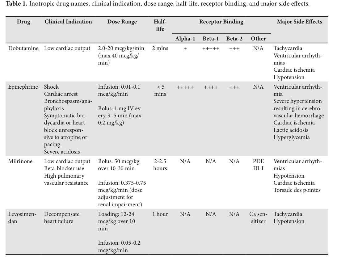 EmergPOCUS's tweet image. 🚑  #Dosis de #Inotrópicos 💊 en Choque Séptico 🦠 Tu Guía para la Guardia. 🧟‍♂️

👇🏼👇🏼 #Dobutamina #Epinefrina #Milrinona #Levosimedan 👇🏼👇🏼

•💉 #Dobutamina
•Indicación: Bajo gasto cardíaco.
•Rango de Dosis: 2.0-20 mcg/kg/min (máx 40 mcg/kg/min).
•Vida Media: 2 minutos.…