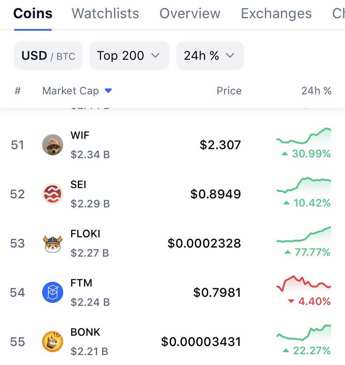 🚨🚨BREAKING NEWS 🚨🚨 #FLOKI Flipped #BONK , Hey #PEPE you are next.😎