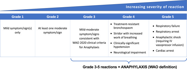 #WAOJournal: New grading system for severe allergic reactions: World Allergy Organization #Anaphylaxis Committee and #Allergen #Immunotherapy Committee issue a joint statement. Learn more at bit.ly/3V8PutF #Allergies #Healthcare