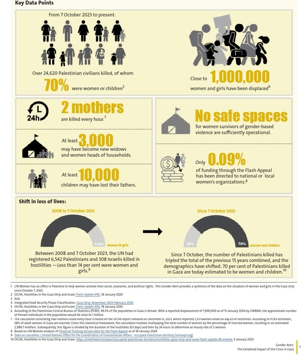 Extreme health inequity on this International Women's day in Gaza. Million women and girls displaced. Two mothers killed every hour.

Data from UN Women, January 2024.