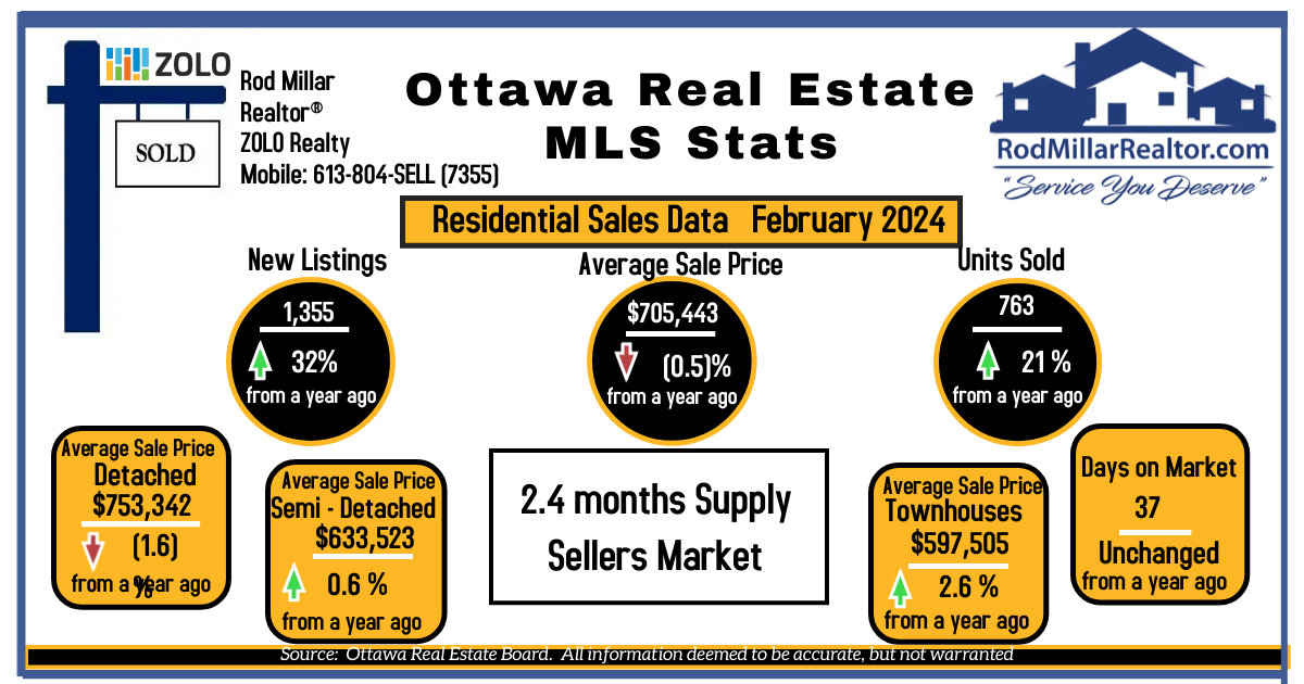 #Ottawa looks like it is going to have a strong Spring real estate market as buyers become more active. We just need to get some supply! #myottawa #ottawacity #rodmillarrealtor #rodmillarhomes #zoloottawa #zolorealty #yow #movingtoottawa #ottawarealtors #ottawahomesforsale