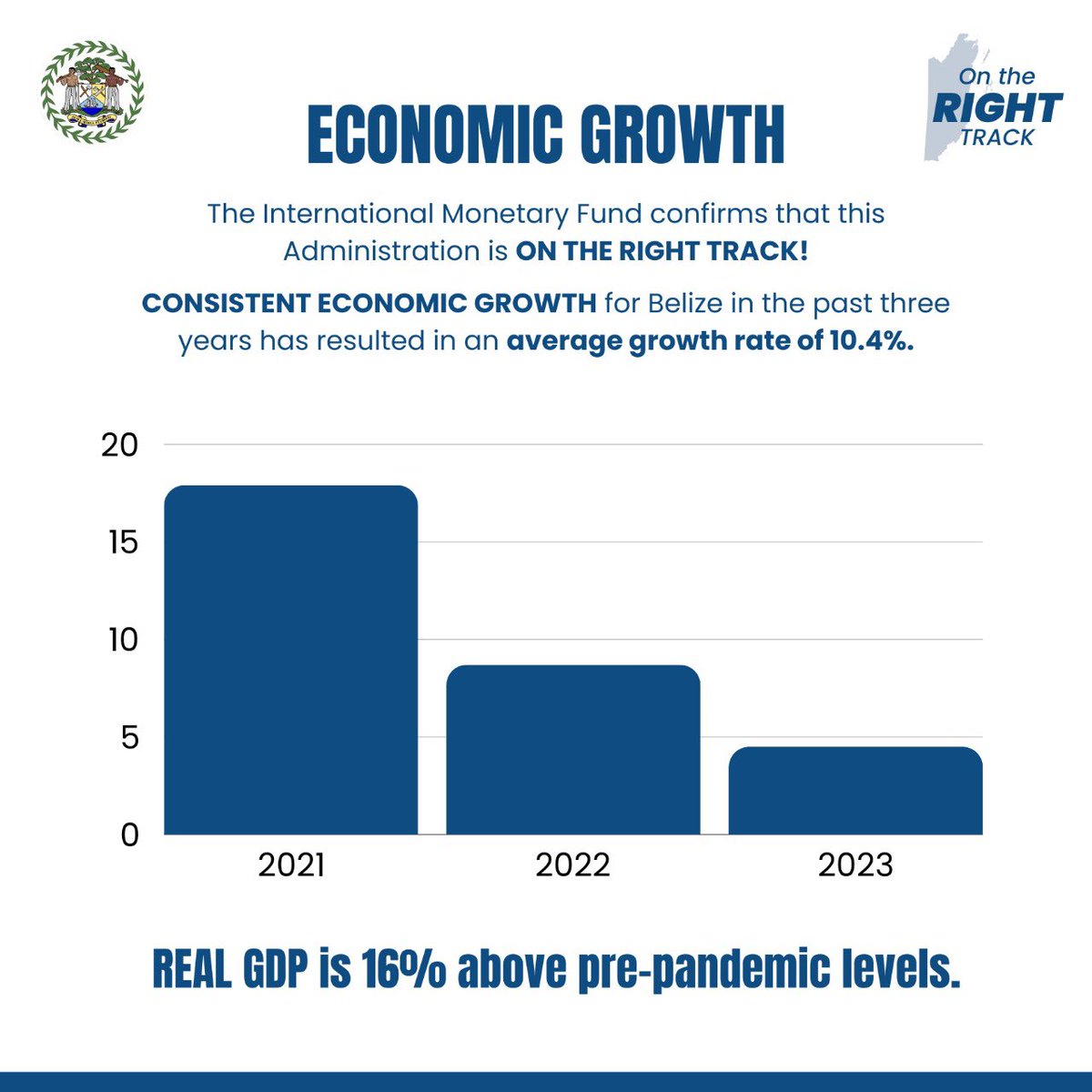 We're on the right track... unemployment is down and the economy rebounded aggressively in 2021 and 2023/24 show an economy steadily growing. Unemployment down from 14% to 3.4%. The economy growing at a steady 10.4%. Steady hands... steady economic growth... for ALL Belize 🇧🇿.