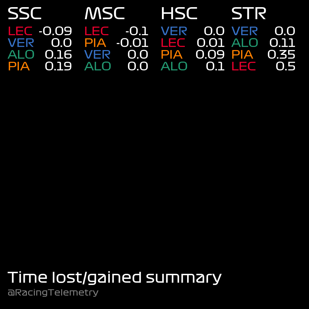 RacingTelemetry's tweet photo. Qualifying Comparison #SaudiArabianGP 
Verstappen v Leclerc v Alonso v Piastri https://t.co/sC5hrVYBiD