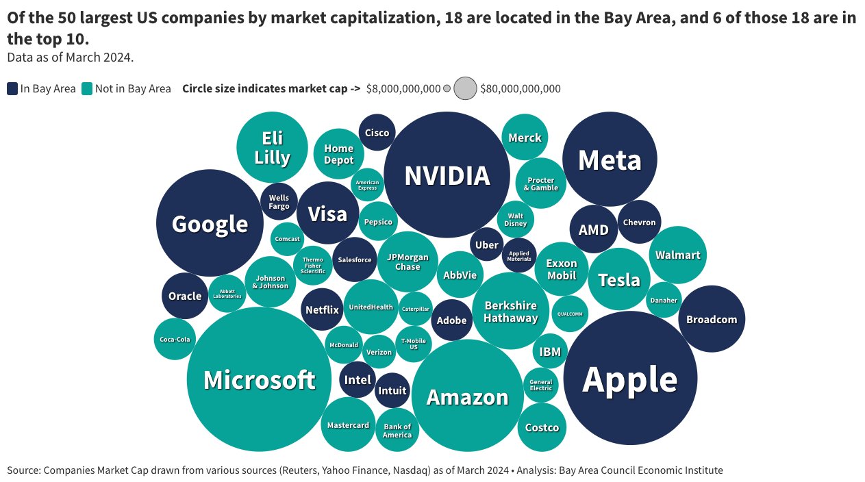 Bay Area Council Economic Institute on X: &ldquo;Of the 50 largest US 