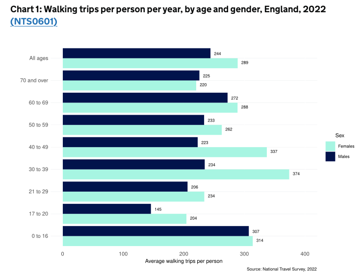 Women and girls tend to walk more than boys and men: making pedestrian environments safe, attractive and accessible is maybe the most important single thing to increase gender equality in travel? #IWD2024