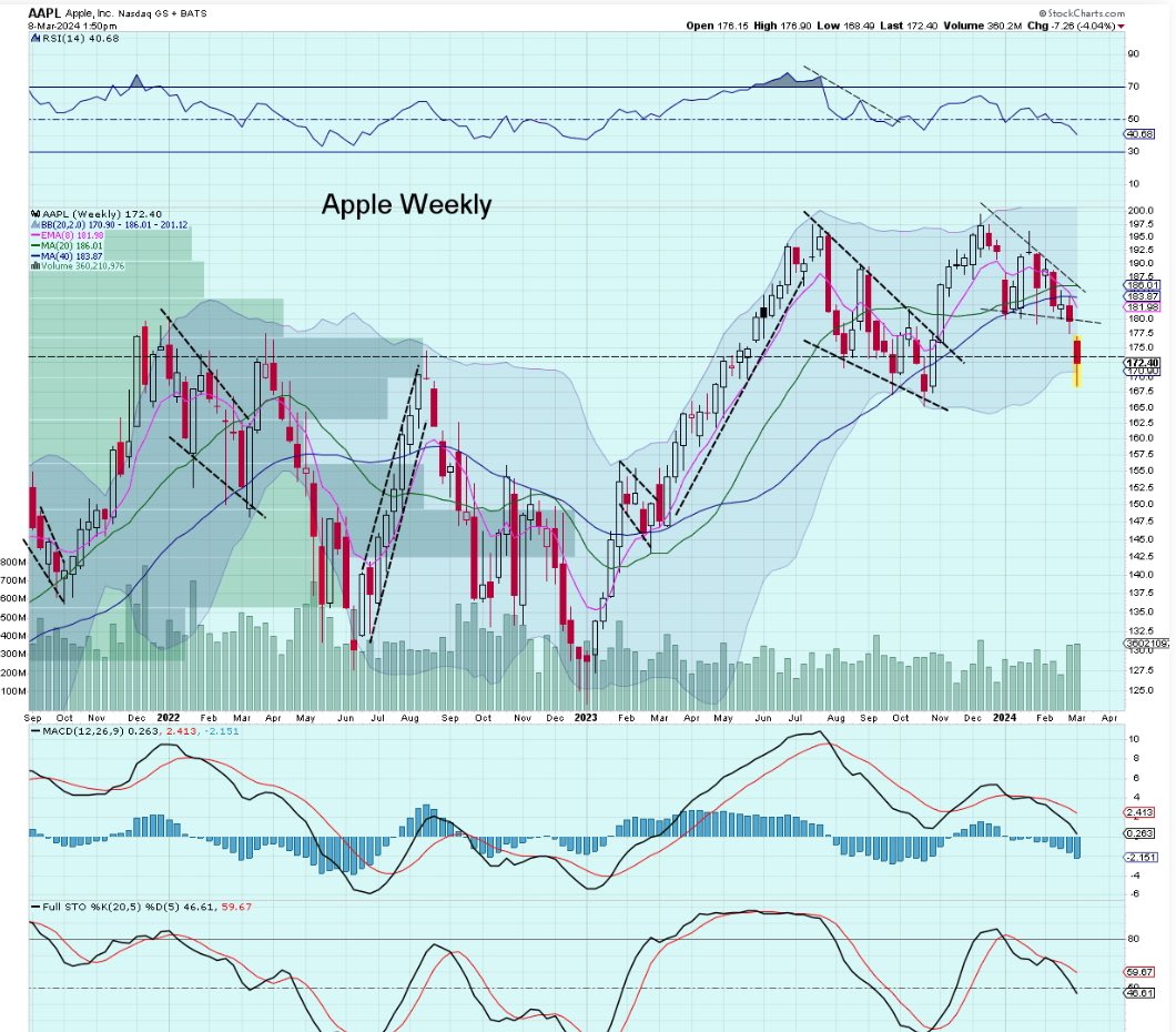 $AAPL weekly - we could be looking at a double top w/ a price target of ~$135. Price needs to close below $165 to confirm.