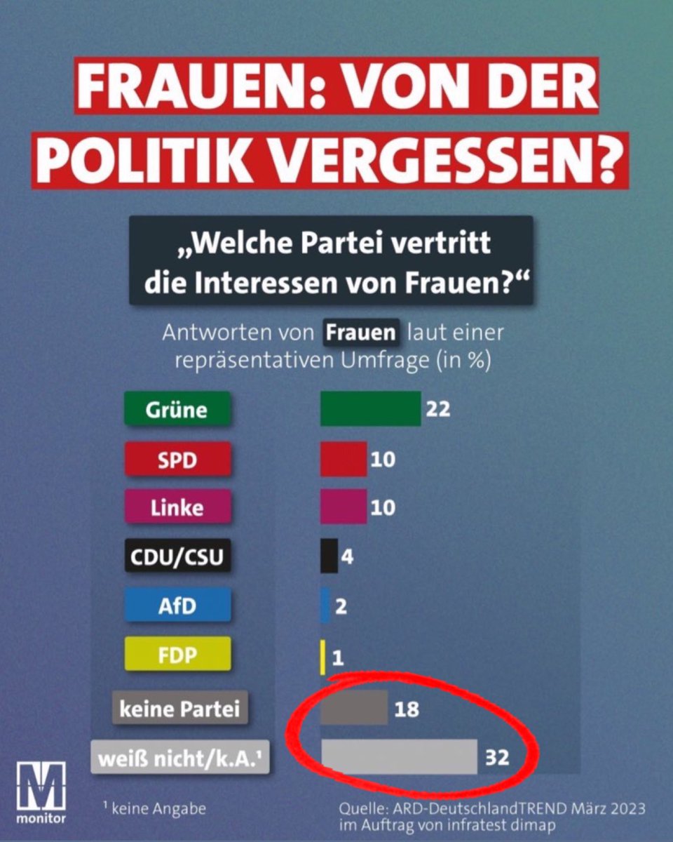 Frauen: von der Politik vergessen? ⬇️ #b0803