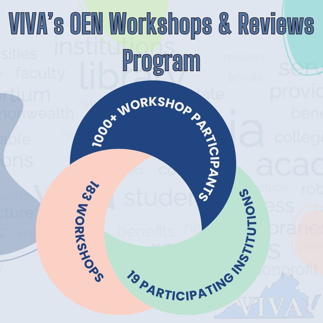 Since the beginning of the OEN Workshops and Reviews program, there have been 183 workshops at 19 institutions and over 1,000 participants.

#OpenEducationWeek #OEWeek #OEWeek2024 #vivalibraries