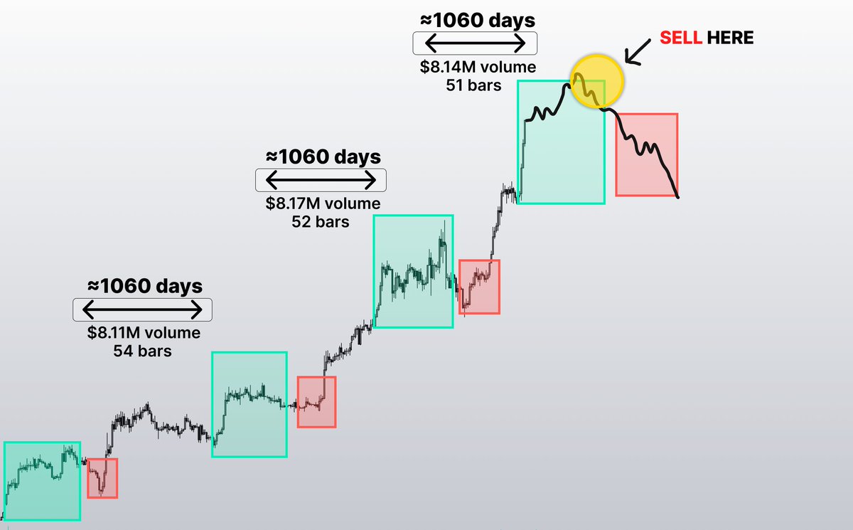 nobrainflip's tweet image. I turned $1k into $130k in last bull run.

Then dropped to $8k, as I didn't fix profits on time.

Many tell when to buy, but nobody says when to sell.

I spent months, studying how to sell crypto at ATH.

I made $2.4M from $8k in a year with this strategy 👇🧵