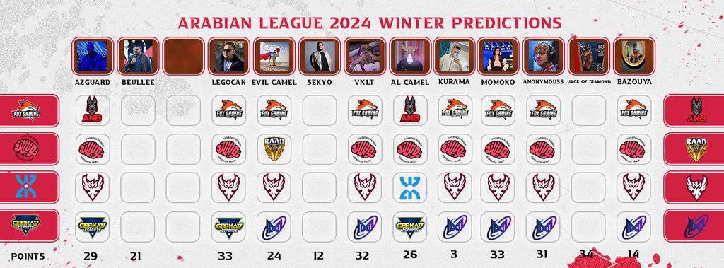 AL_Prediction's tweet image. Final day of the @lolesports_ar Super week! 

Give us your predictions in comments below 👇

#ArabianLeagueLoL