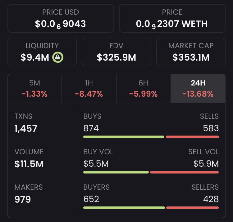 Daily 24H $MOG Stats:

- $11.5M volume
- $353.1M market cap 
- $118.31K biggest buy 
- 12,100 holders

Holder count has increased by over 20% within 5 days

Dips are for buying