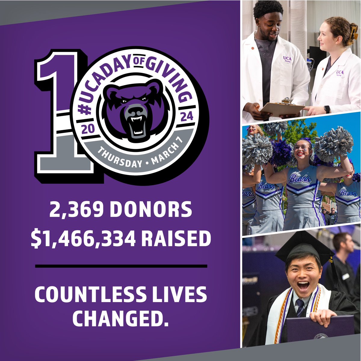 UCA Bears around the world have been showing up to give back for 10 years – and yesterday you gave big. Thanks to the 2,369 alumni, students, faculty, staff, family, and friends who made a donation yesterday, we were able to raise $1,466,334 to invest in our students. Thank you!