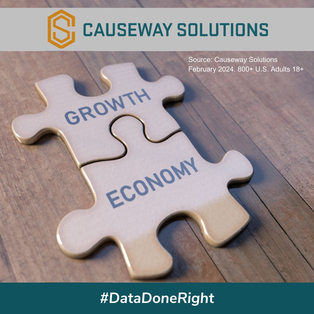 Consumer Pulse in the U.S. today based on info from our February 2024 survey:
📉 The economy continues to be the major focus, taking up 36% of our collective thoughts – a slight dip from last month's 43%. buff.ly/40pvF1c 
#NationalConcerns #CausewaySolutions