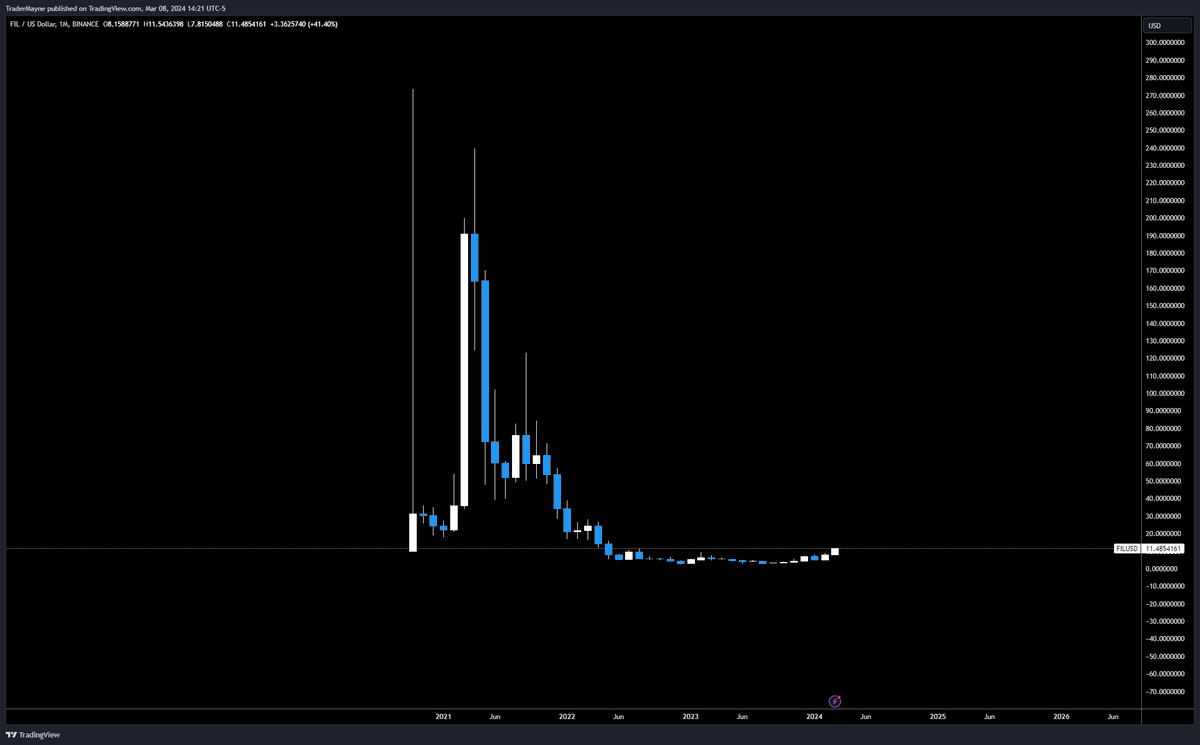Tradermayne's tweet photo. The weekly chart on $FIL is so unbelievably bullish. https://t.co/due1z7xvZS