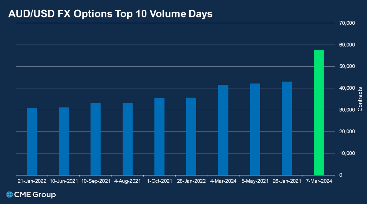 All-time record day for AUD/USD FX options yesterday, with over 57.7K  contracts ($3.8B notional) traded -- all on the liquid CLOB.
