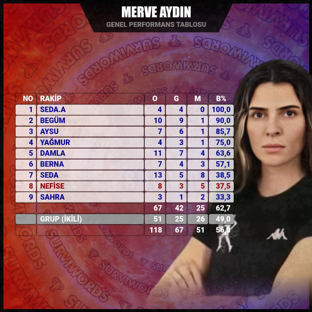 surviwords's tweet photo. MERVE AYDIN
(Genel Performans Tablosu)
#MerveAydın #Mart08
#Survivor #SurvivorAllStar2024 #Survivor2024 #Survivor2024AllStar #SurvivorTürkiye #SurvivorAllStar https://t.co/GR8GOEmliP