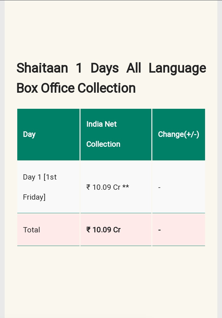 #Shaitaan earned 10.09Cr Nett for Day1 till 8pm. 15 Cr Nett opening for day 1 looks Quite Possible Now 💥💥💯
@ajaydevgn #Devganfilms @ActorMadhavan