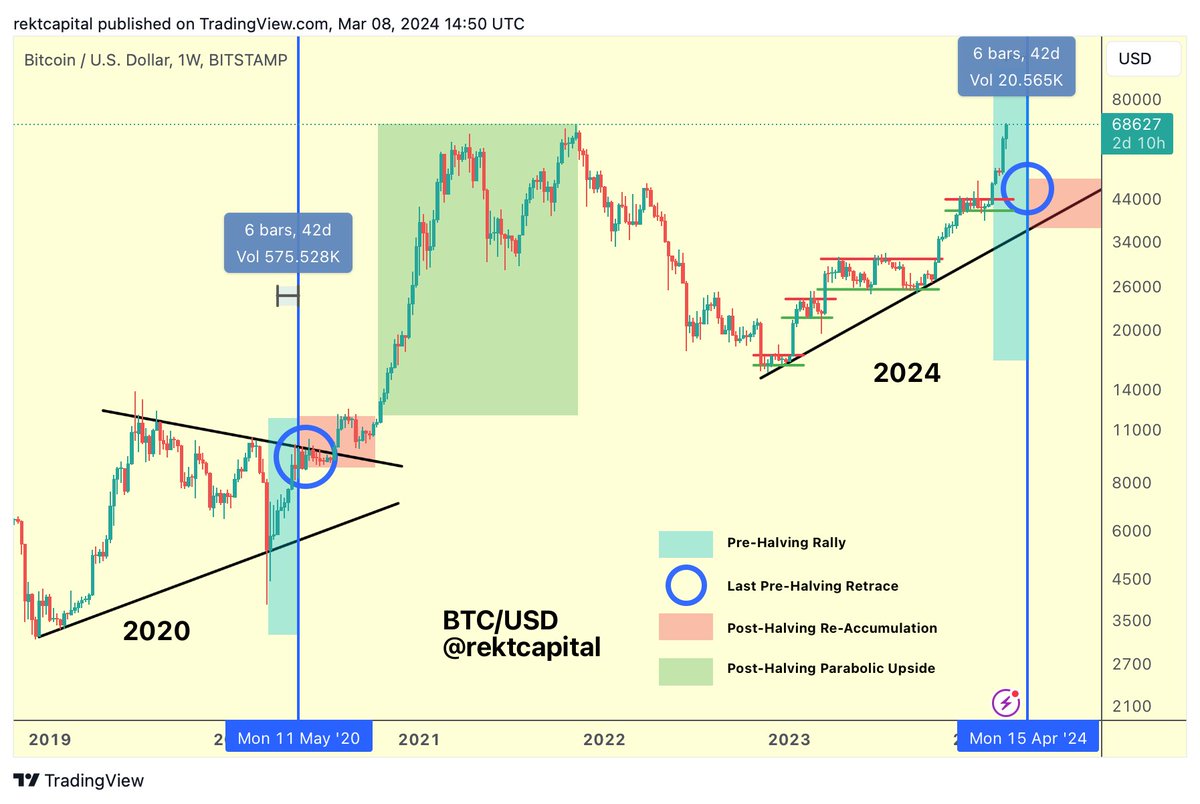 rektcapital's tweet photo. #BTC 

The -14% dip is over

The $BTC Pre-Halving Rally has resumed (light blue)  

And after that - one last PreHalving Retrace (dark blue circle)

#Crypto #Bitcoin https://t.co/Q8XOrCES8j