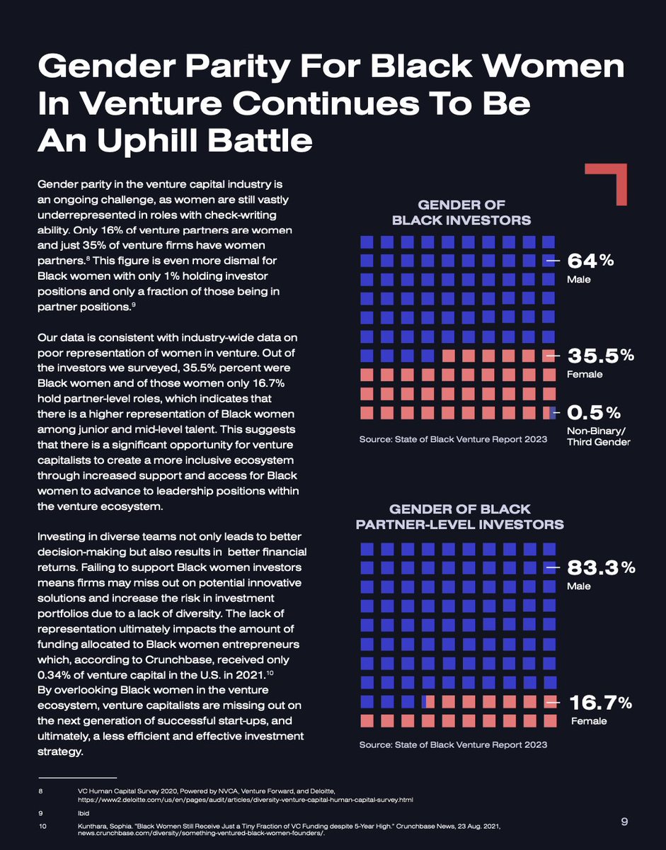 This International Women’s Day, we want to #InspireInclusion by shining a light on the gender disparities that exist within the venture capital industry. Here are some insights from our 2023 State of Black Venture Report: