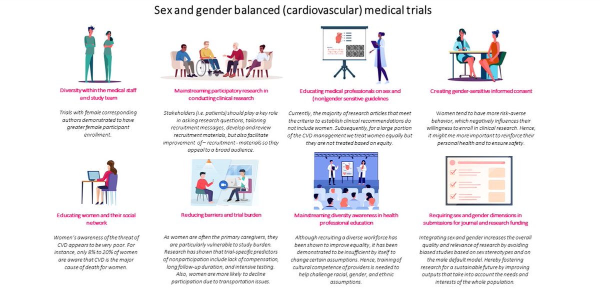 escardio's tweet image. The ESC remains committed to #InspireInclusion through our ongoing  efforts at #ESCardioCRT, advocating for increased representation of women in clinical trials &amp;amp; that their distinct health requirements are taken into account. #IWD2024

Image source: #EHJ bit.ly/432n869