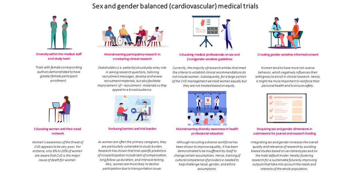 The ESC remains committed to #InspireInclusion through our ongoing  efforts at #ESCardioCRT, advocating for increased representation of women in clinical trials & that their distinct health requirements are taken into account. #IWD2024

Image source: #EHJ bit.ly/432n869