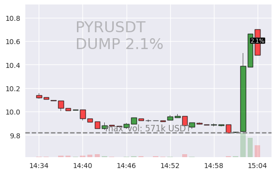 #PYRUSDT #DUMP #crypto #alerts #binance

RIGHT NOW 🚨 2024-03-08 15:04:49

🟥 PYRUSDT is down 2% during last minute on Binance Spot.

Current 1m volume: 279966USDT