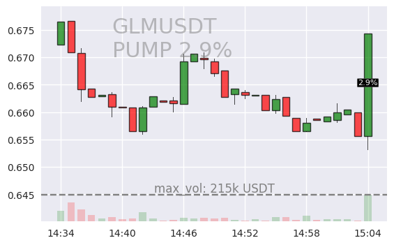 #GLMUSDT #PUMP #crypto #alerts #binance

RIGHT NOW 🚨 2024-03-08 15:04:54

🟩 GLMUSDT is up 2.9% during last minute on Binance Spot.

Current 1m volume: 215631USDT