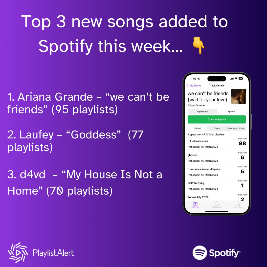 Check out today’s most added new releases on Spotify playlists 👇