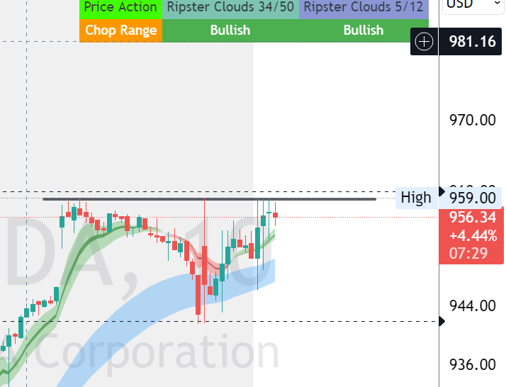 ripster47's tweet photo. $NVDA 
Seller at 960 holding up but nice setup if we get through
#charidea https://t.co/4ZDmy56Xul