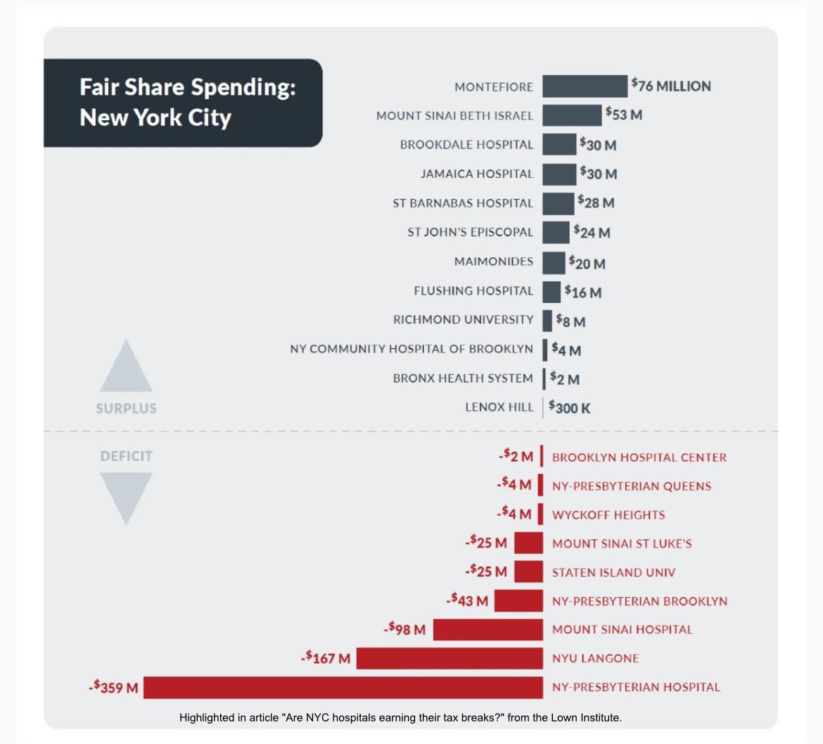 The Lown Inst in Massachusetts, published a study re: #NewYorkCity #hospitals showing that @MontefioreNYC was leader in “fair share” spending. Montefiore invests $76 million more every year on #community benefits compared to tax breaks. @MontefiorePeds @DrFerdowsi @SuzettePediMD