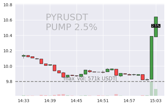 #PYRUSDT #PUMP #crypto #alerts #binance

RIGHT NOW 🚨 2024-03-08 15:03:33

🟩 PYRUSDT is up 2.5% during last minute on Binance Spot.

Current 1m volume: 275769USDT
