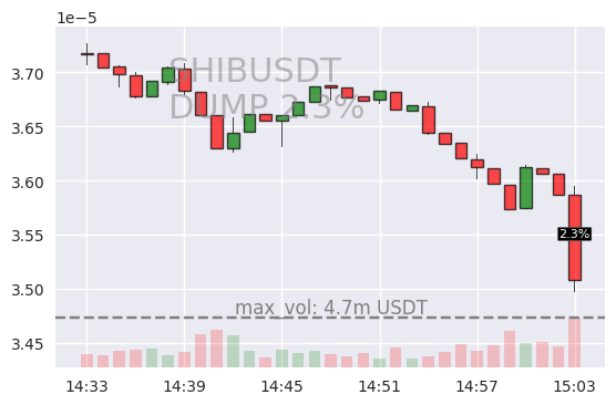#SHIBUSDT #DUMP #crypto #alerts #binance

RIGHT NOW 🚨 2024-03-08 15:03:49

🟥 SHIBUSDT is down 2.2% during last minute on Binance Spot.

Current 1m volume: 4694056USDT
