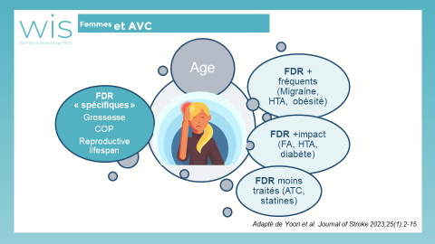 🇫🇷 Plus de femmes que d'hommes st victimes d'AVC. Certains facteurs de risque st spécifiques et les facteurs classiques CV st moins bien contrôlés.
🇬🇧 Stroke is + frequent in women than men, some risk factors are specific &amp; classical cardiovasc risk factors are less controlled.