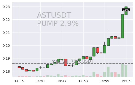#ASTUSDT #PUMP #crypto #alerts #binance

RIGHT NOW 🚨 2024-03-08 15:05:53

🟩 ASTUSDT is up 2.9% during last minute on Binance Spot.

Current 1m volume: 666136USDT