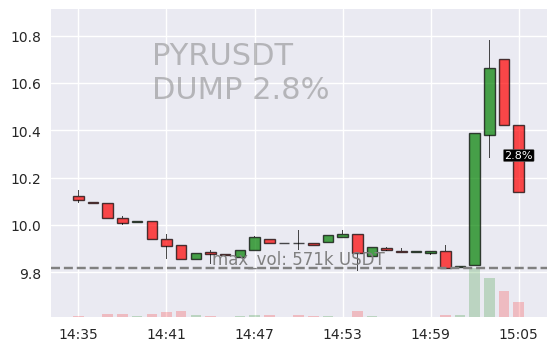 #PYRUSDT #DUMP #crypto #alerts #binance

RIGHT NOW 🚨 2024-03-08 15:05:50

🟥 PYRUSDT is down 2.7% during last minute on Binance Spot.

Current 1m volume: 176891USDT
