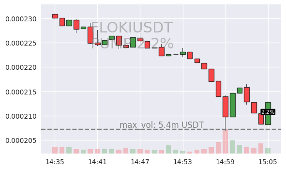 #FLOKIUSDT #PUMP #crypto #alerts #binance

RIGHT NOW 🚨 2024-03-08 15:05:56

🟩 FLOKIUSDT is up 2.2% during last minute on Binance Spot.

Current 1m volume: 1353664USDT