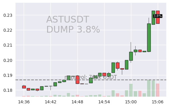 #ASTUSDT #DUMP #crypto #alerts #binance

RIGHT NOW 🚨 2024-03-08 15:06:53

🟥 ASTUSDT is down 3.7% during last minute on Binance Spot.

Current 1m volume: 596962USDT