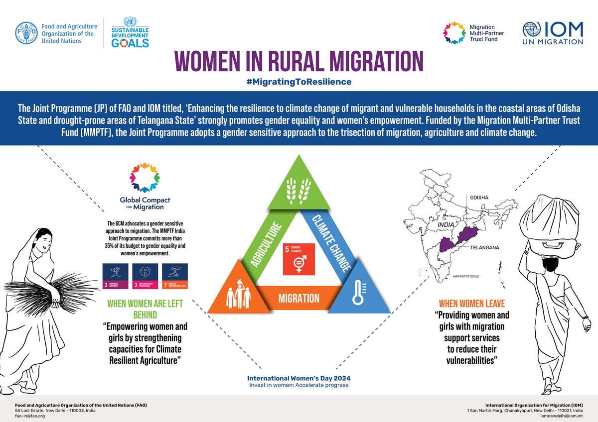 #MigrationMPTF India Joint Programme of @FAO & @IOM_India aligns with #IWD2024, allocating 35% of its budget to #genderequality & women empowerment via skill & entrepreneurship development, involvement in green-agri businesses & enhanced decision making. #MigratingToResilience