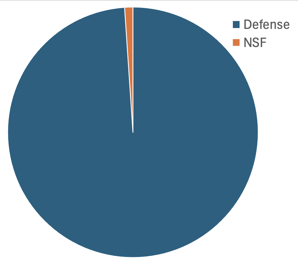 evornithology's tweet image. NSF is getting $9.06 billion. For comparison, the proposed defense budget is $842 billion. science.org/content/articl…