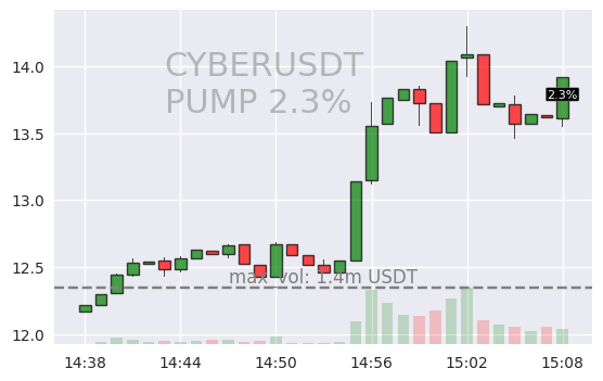 #CYBERUSDT #PUMP #crypto #alerts #binance

RIGHT NOW 🚨 2024-03-08 15:08:51

🟩 CYBERUSDT is up 2.3% during last minute on Binance Spot.

Current 1m volume: 369008USDT
